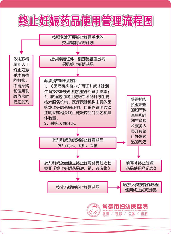 終止妊娠藥品使用管理流程圖.jpg