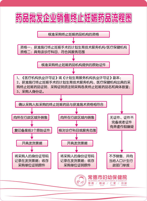 藥品批發(fā)企業(yè)銷售終止妊娠藥.jpg